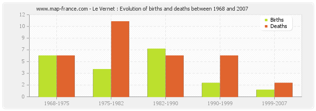 Le Vernet : Evolution of births and deaths between 1968 and 2007